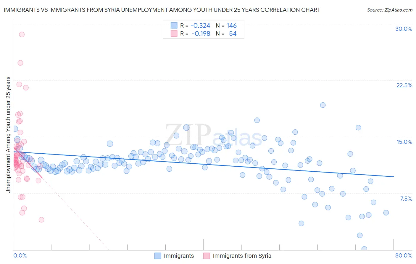 Immigrants vs Immigrants from Syria Unemployment Among Youth under 25 years