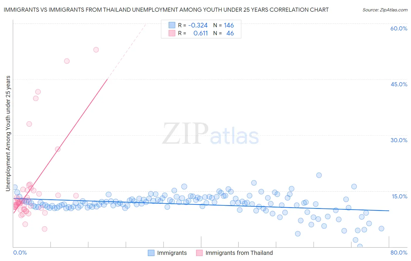 Immigrants vs Immigrants from Thailand Unemployment Among Youth under 25 years