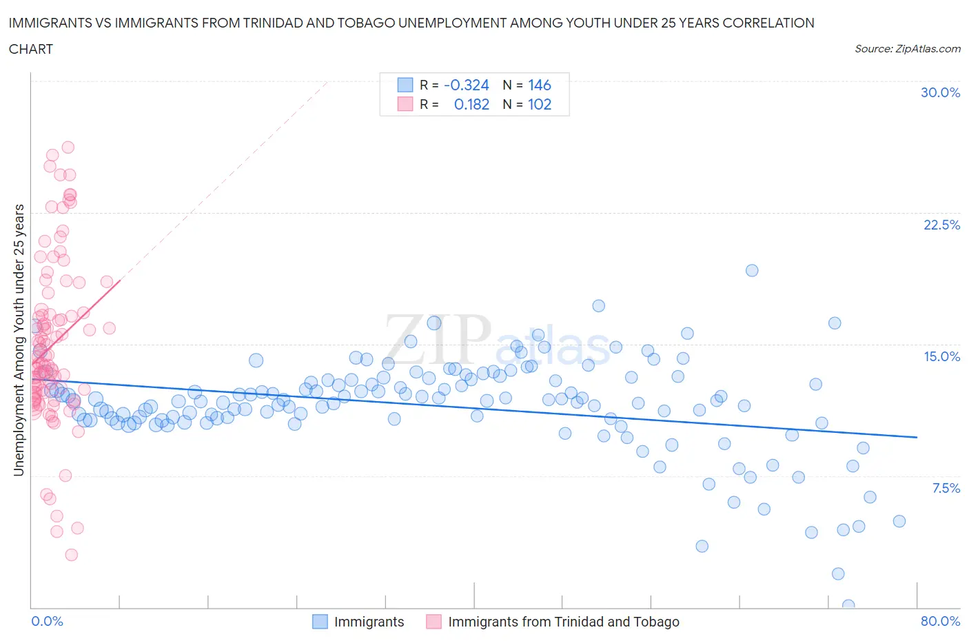 Immigrants vs Immigrants from Trinidad and Tobago Unemployment Among Youth under 25 years