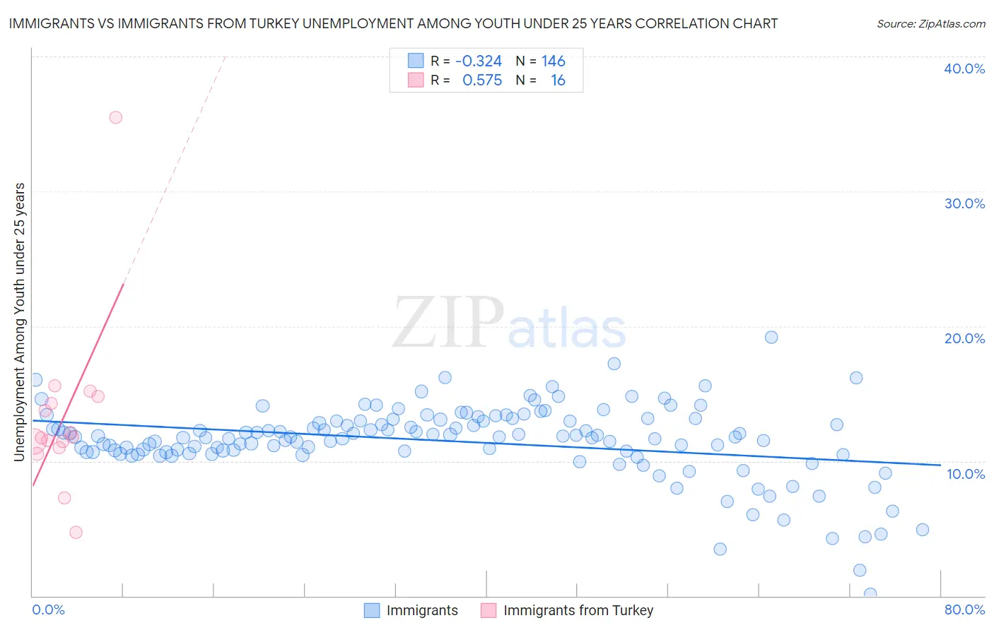 Immigrants vs Immigrants from Turkey Unemployment Among Youth under 25 years