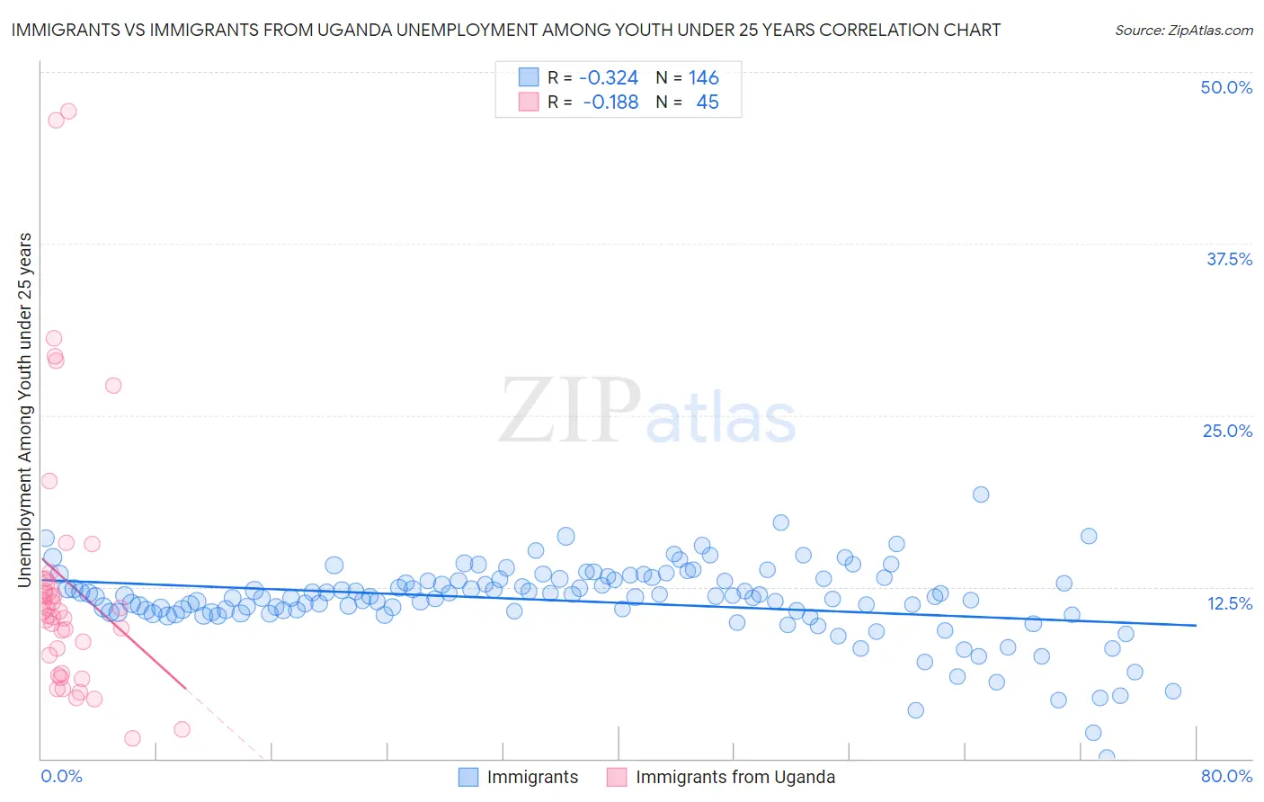 Immigrants vs Immigrants from Uganda Unemployment Among Youth under 25 years