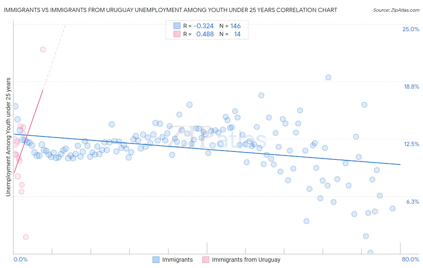 Immigrants vs Immigrants from Uruguay Unemployment Among Youth under 25 years