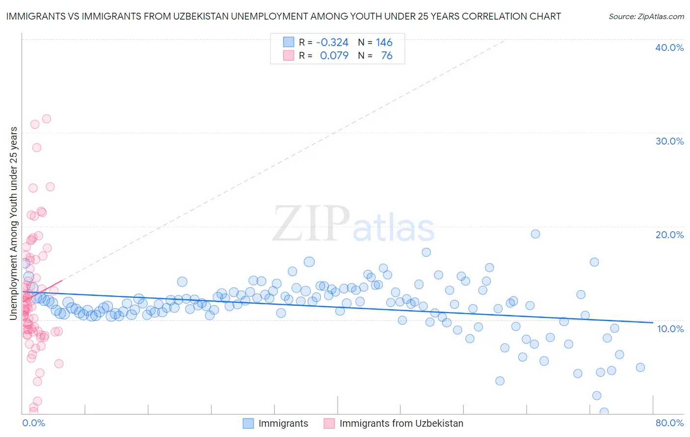 Immigrants vs Immigrants from Uzbekistan Unemployment Among Youth under 25 years