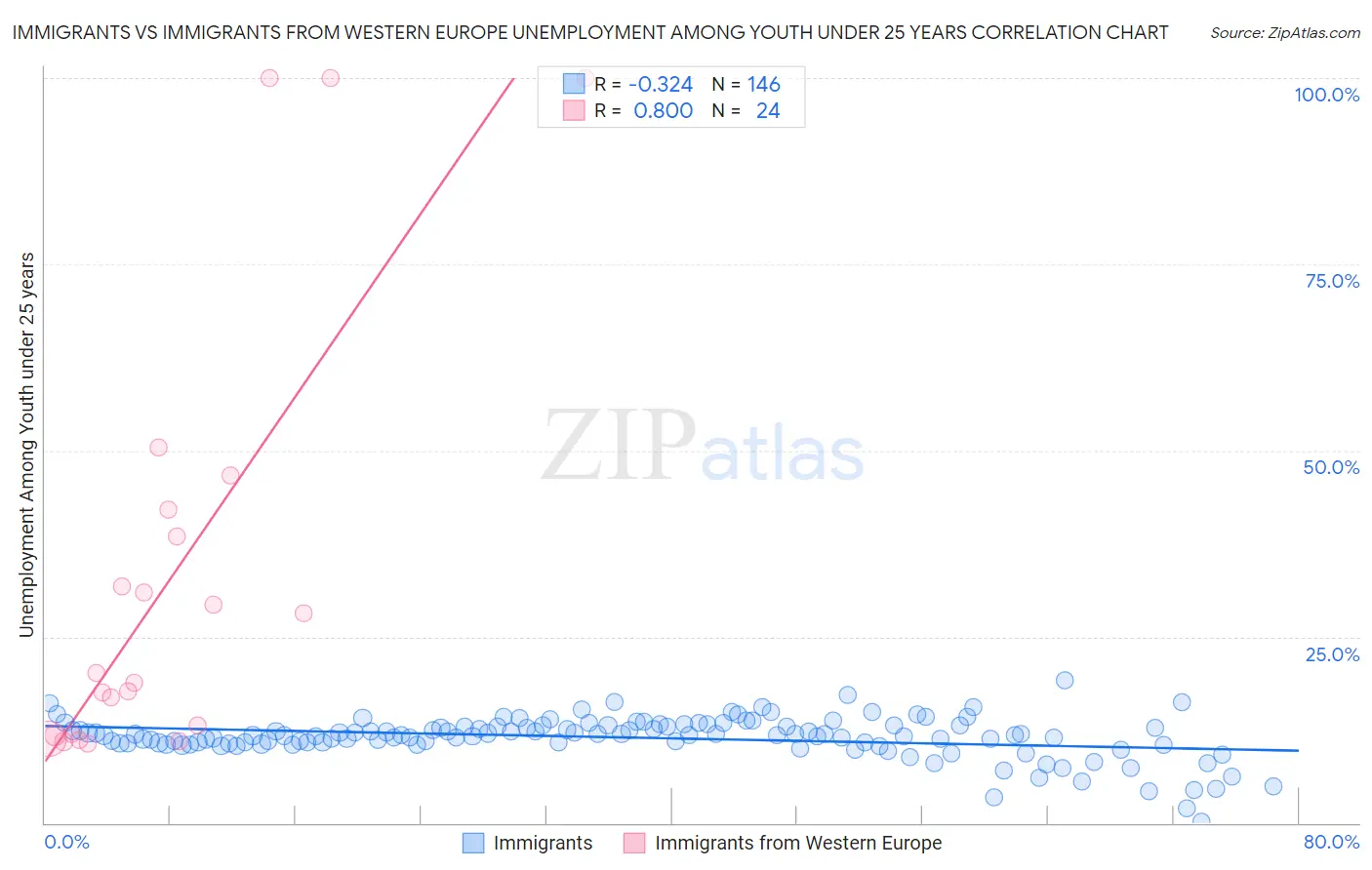 Immigrants vs Immigrants from Western Europe Unemployment Among Youth under 25 years