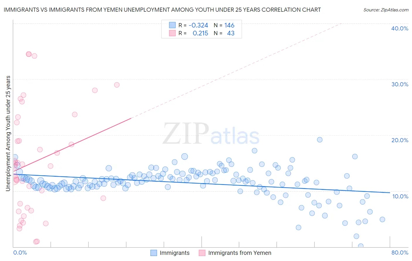 Immigrants vs Immigrants from Yemen Unemployment Among Youth under 25 years