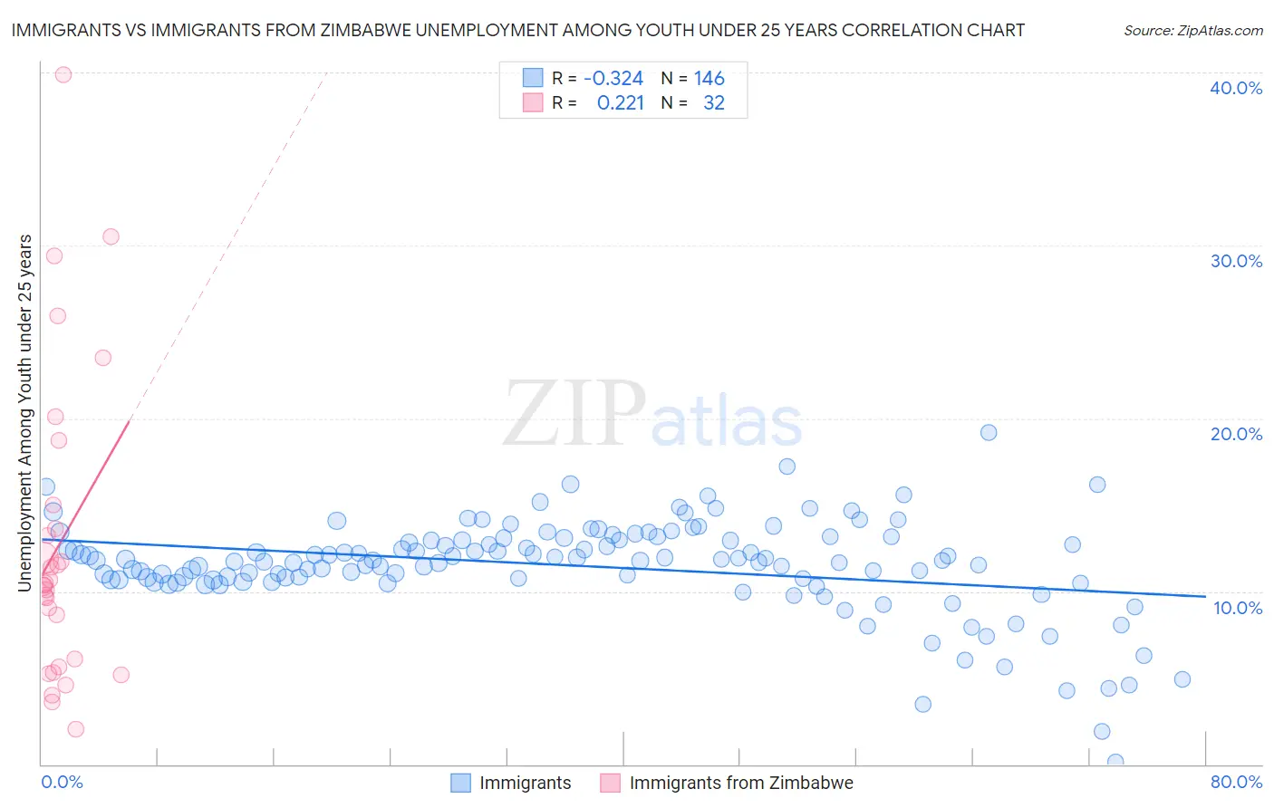 Immigrants vs Immigrants from Zimbabwe Unemployment Among Youth under 25 years