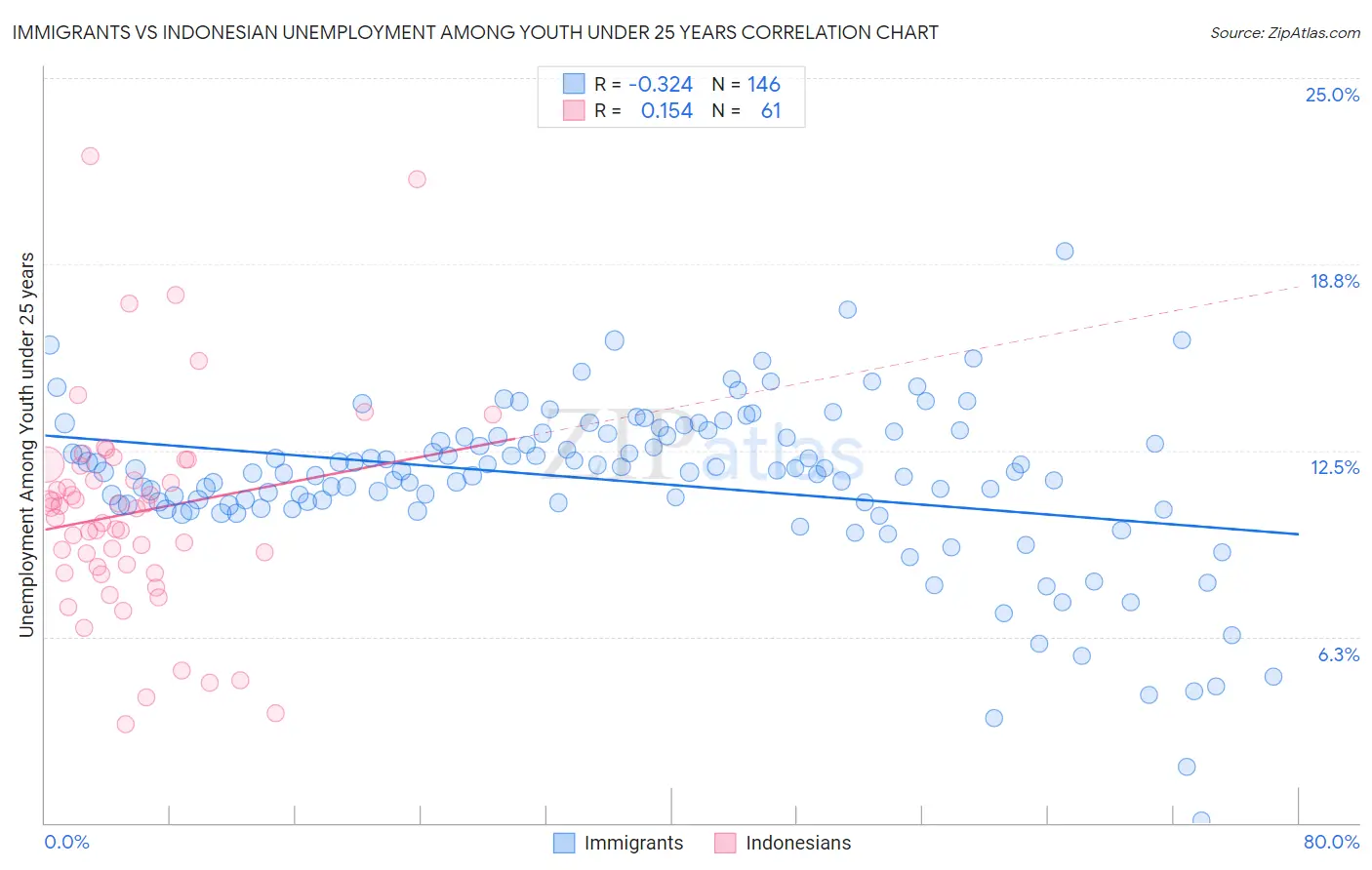 Immigrants vs Indonesian Unemployment Among Youth under 25 years