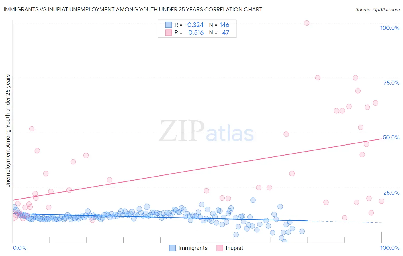 Immigrants vs Inupiat Unemployment Among Youth under 25 years