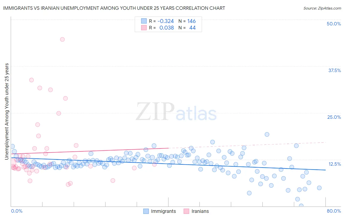 Immigrants vs Iranian Unemployment Among Youth under 25 years