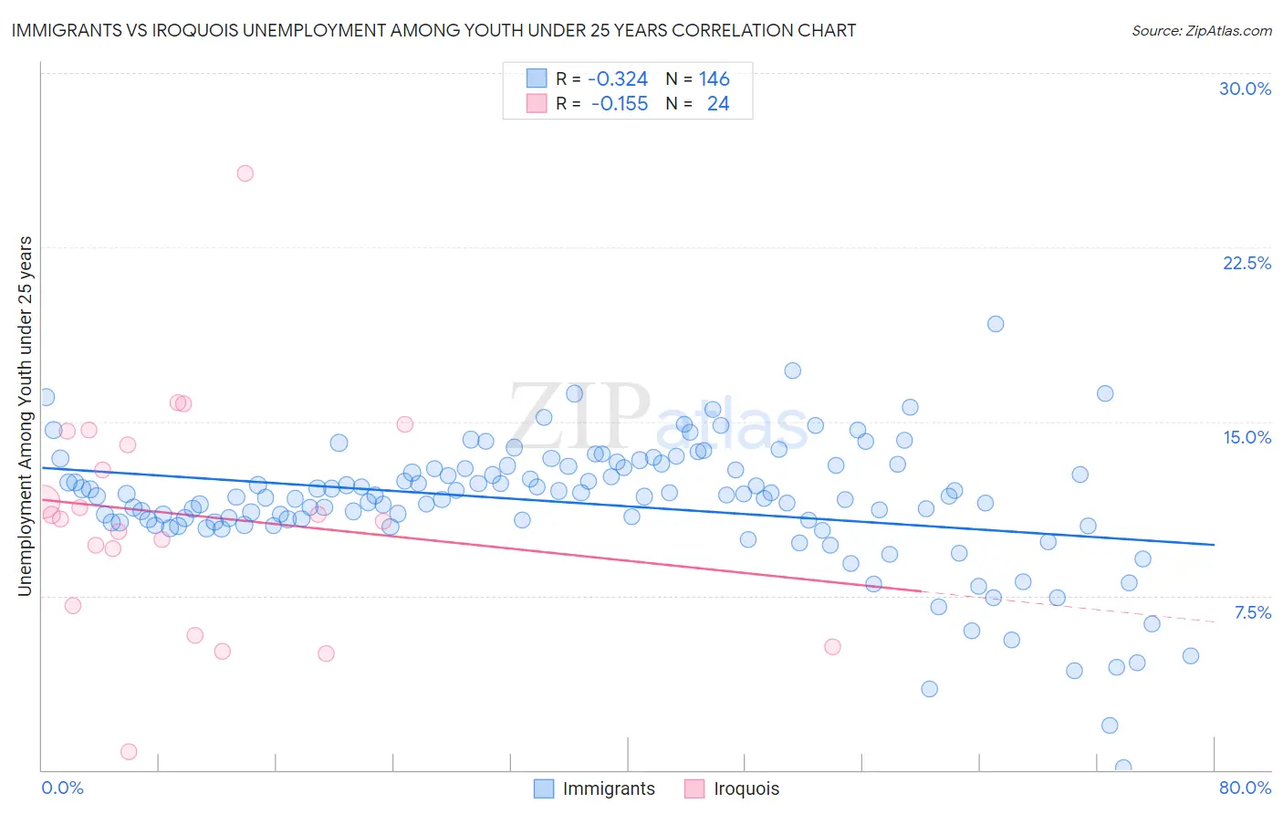 Immigrants vs Iroquois Unemployment Among Youth under 25 years