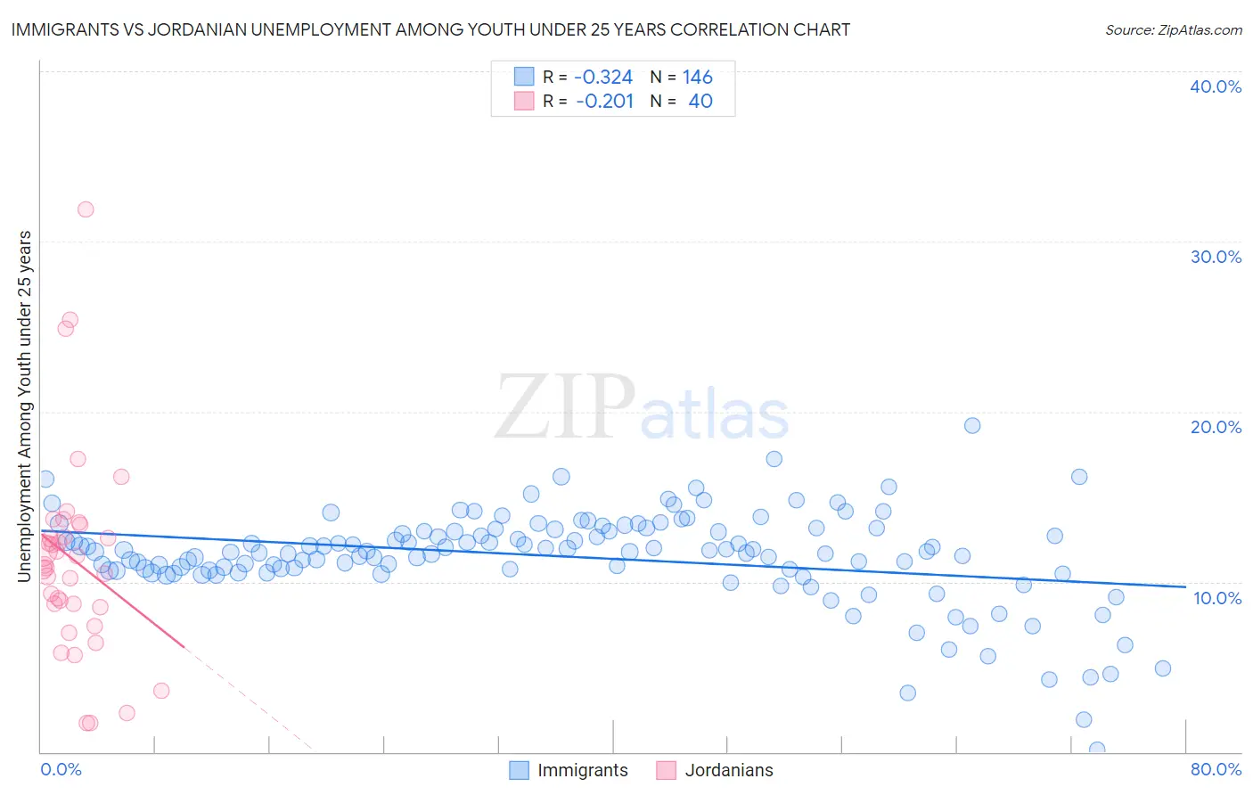 Immigrants vs Jordanian Unemployment Among Youth under 25 years