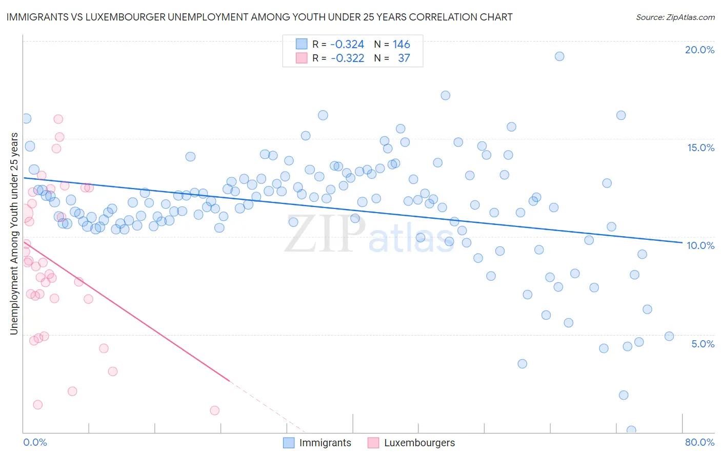 Immigrants vs Luxembourger Unemployment Among Youth under 25 years
