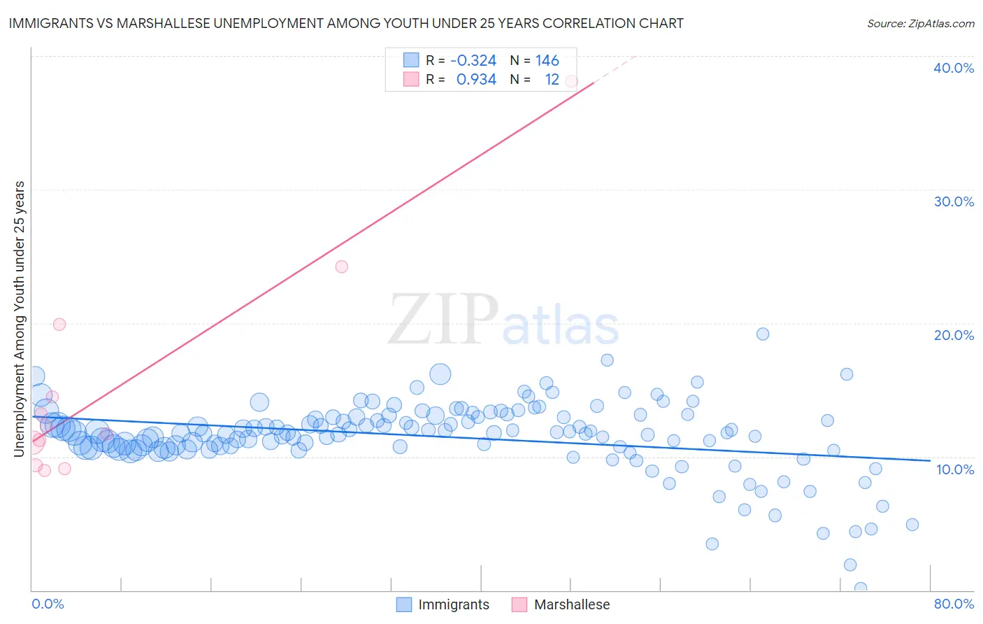 Immigrants vs Marshallese Unemployment Among Youth under 25 years