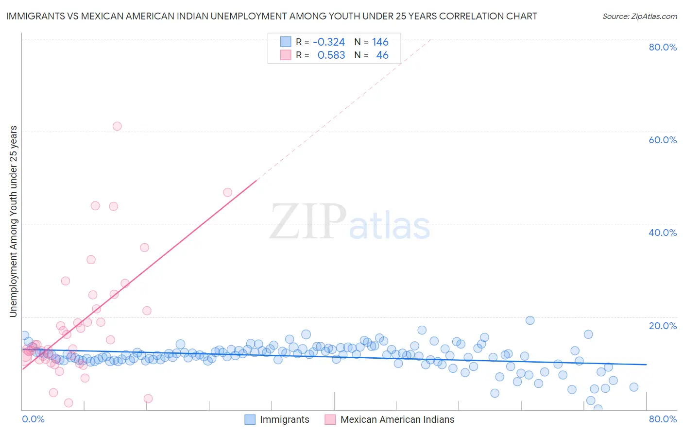Immigrants vs Mexican American Indian Unemployment Among Youth under 25 years