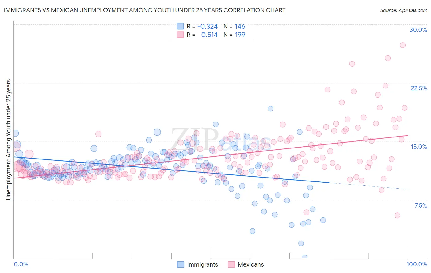 Immigrants vs Mexican Unemployment Among Youth under 25 years