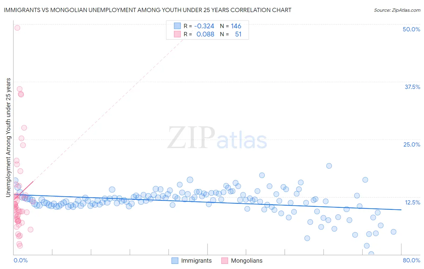Immigrants vs Mongolian Unemployment Among Youth under 25 years