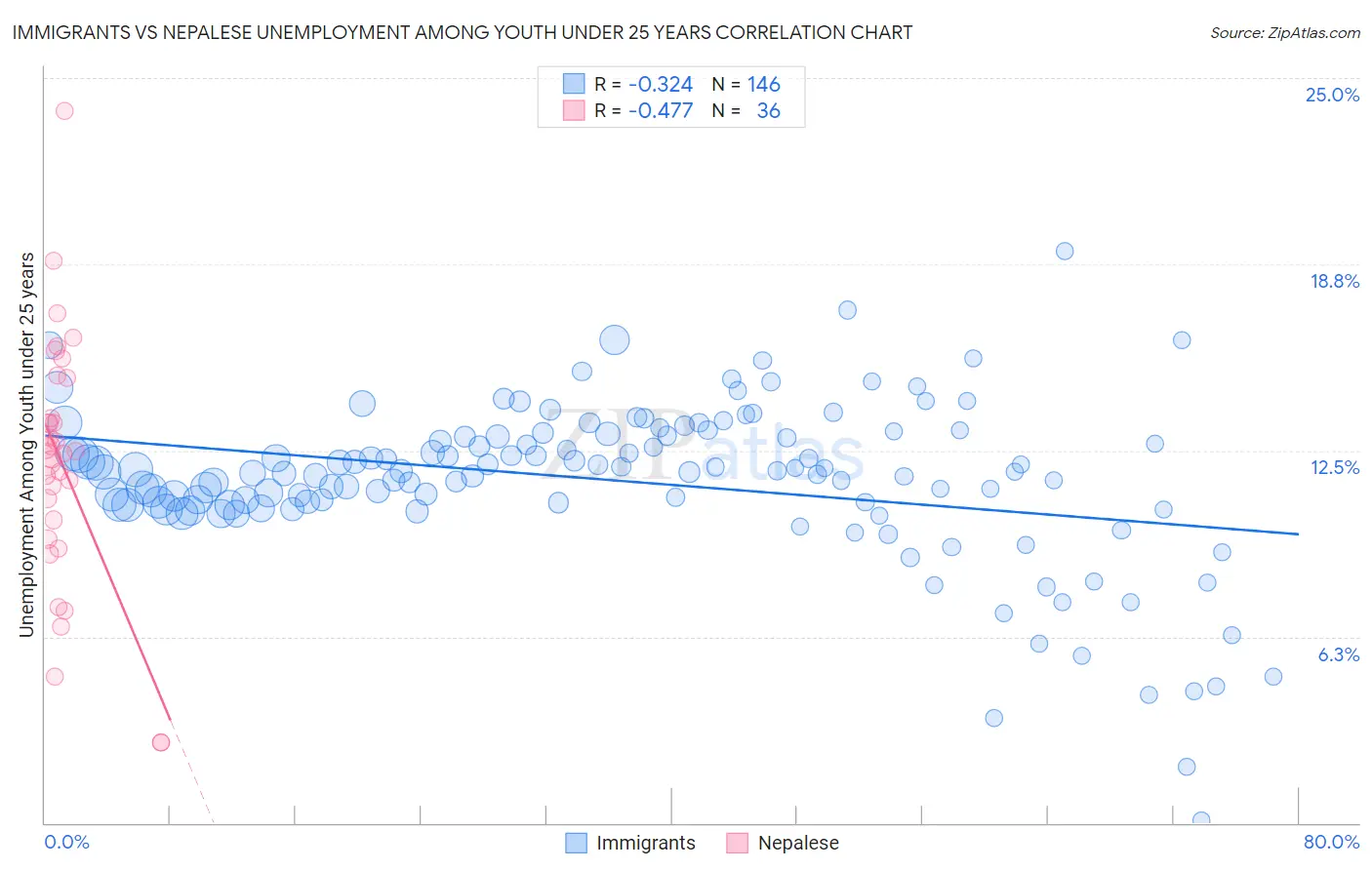 Immigrants vs Nepalese Unemployment Among Youth under 25 years