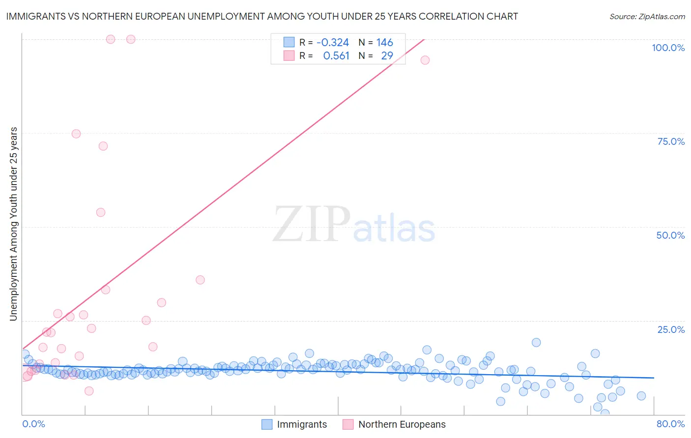 Immigrants vs Northern European Unemployment Among Youth under 25 years