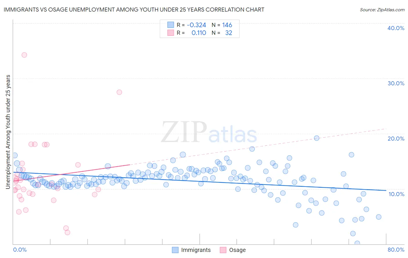 Immigrants vs Osage Unemployment Among Youth under 25 years