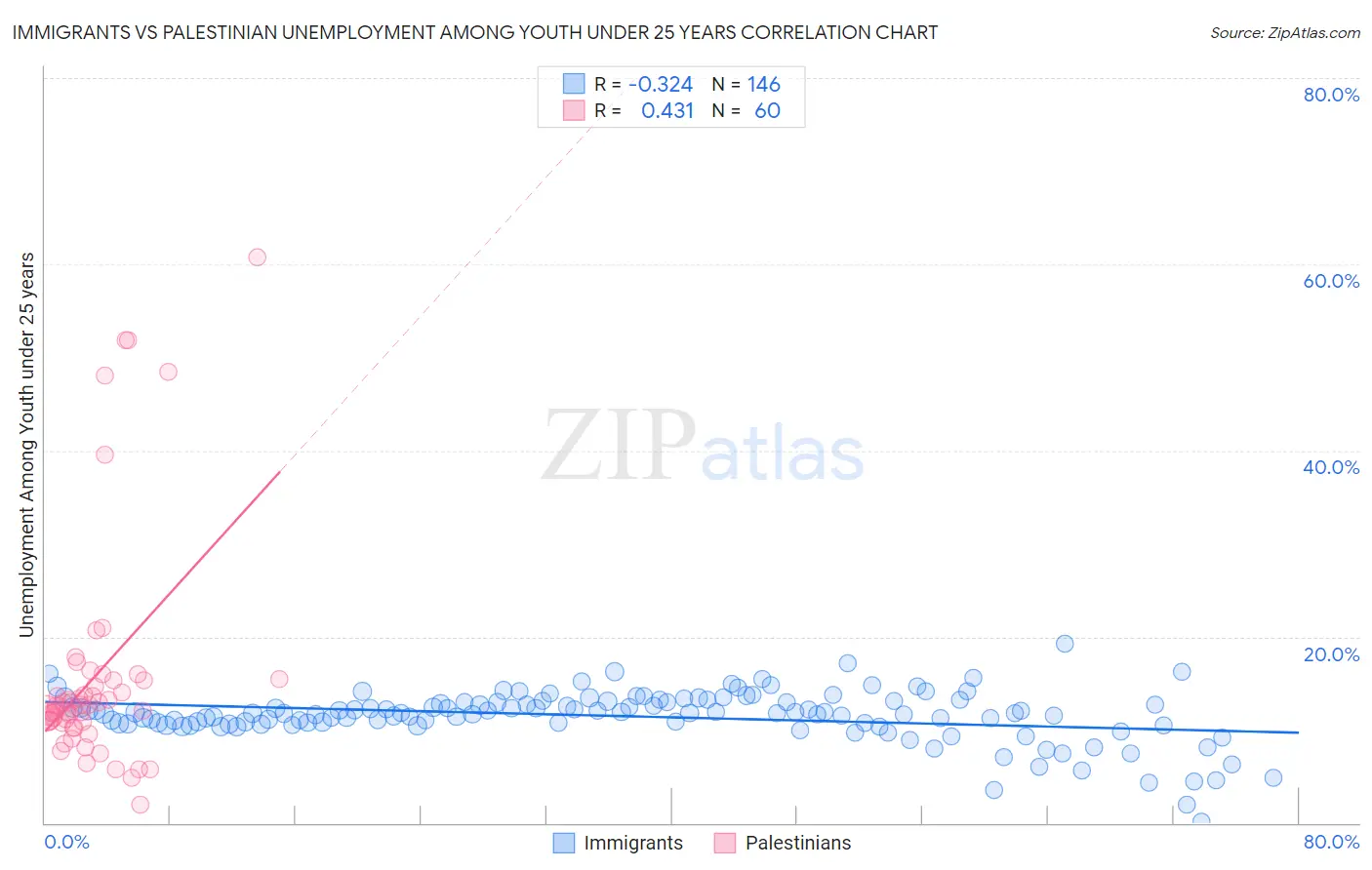 Immigrants vs Palestinian Unemployment Among Youth under 25 years
