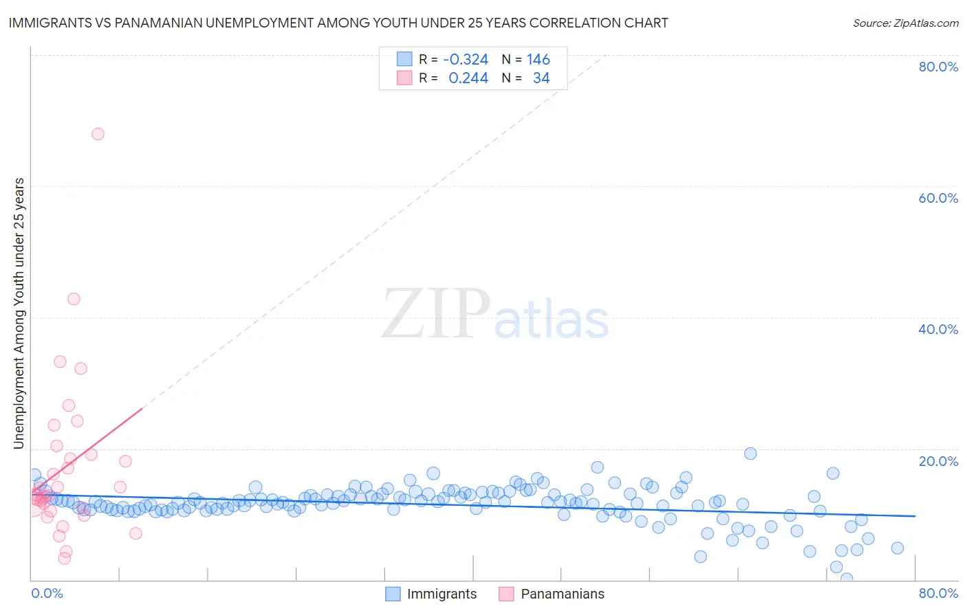 Immigrants vs Panamanian Unemployment Among Youth under 25 years