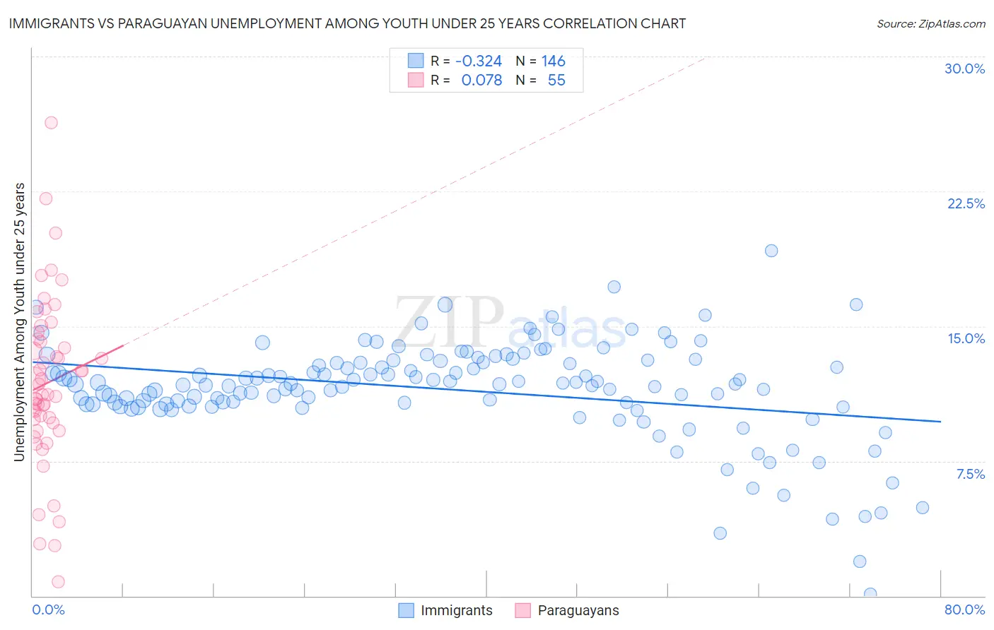 Immigrants vs Paraguayan Unemployment Among Youth under 25 years