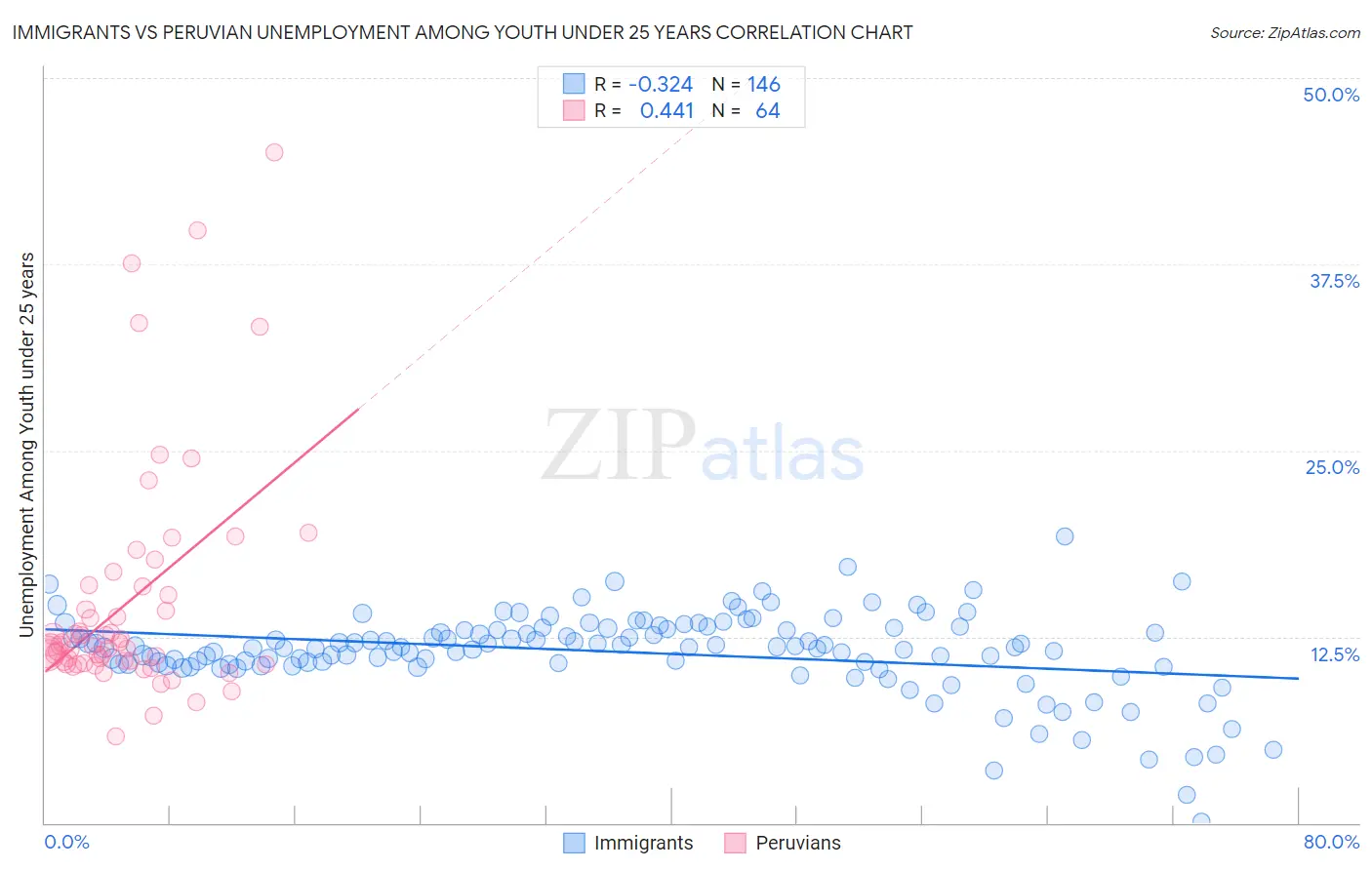 Immigrants vs Peruvian Unemployment Among Youth under 25 years