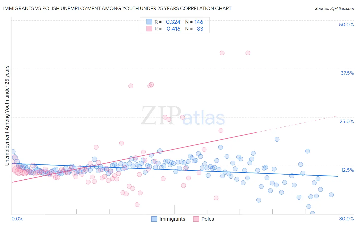 Immigrants vs Polish Unemployment Among Youth under 25 years