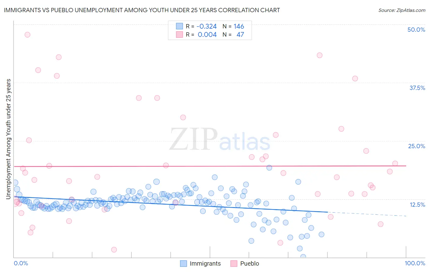 Immigrants vs Pueblo Unemployment Among Youth under 25 years