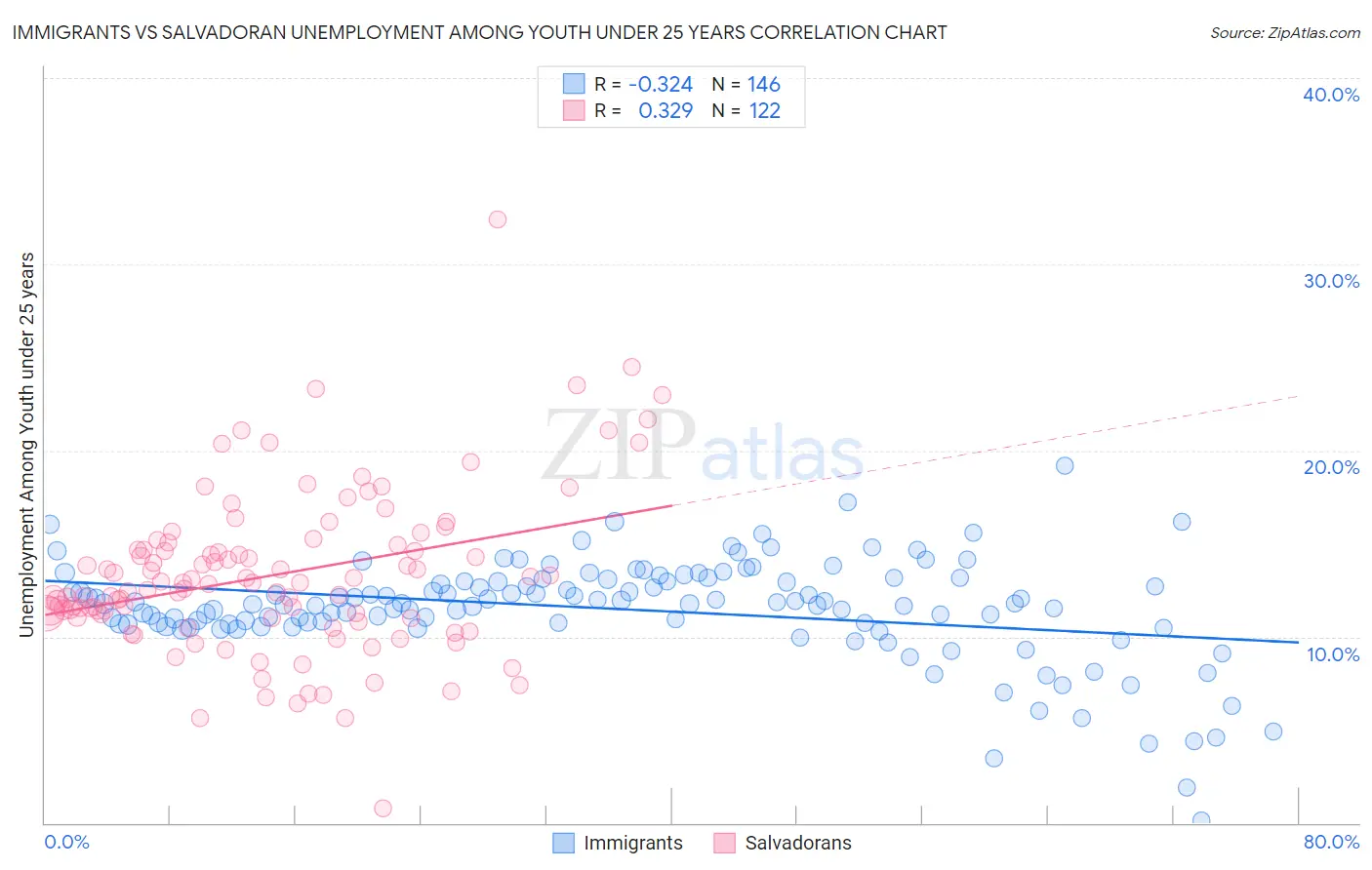Immigrants vs Salvadoran Unemployment Among Youth under 25 years