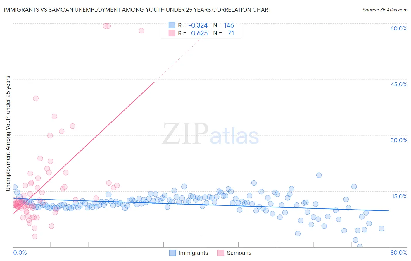 Immigrants vs Samoan Unemployment Among Youth under 25 years
