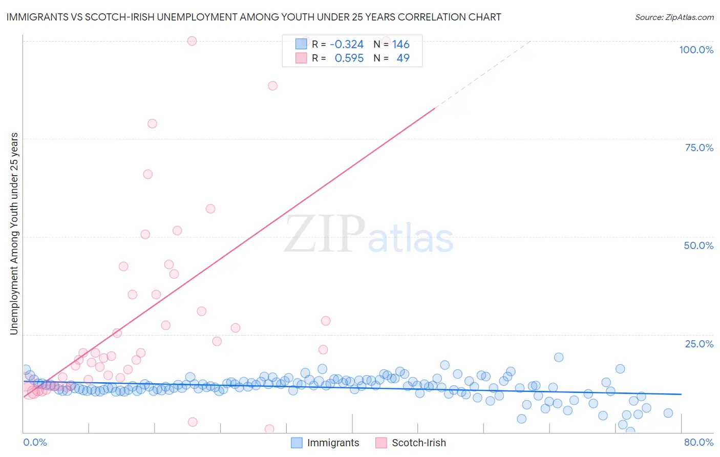 Immigrants vs Scotch-Irish Unemployment Among Youth under 25 years