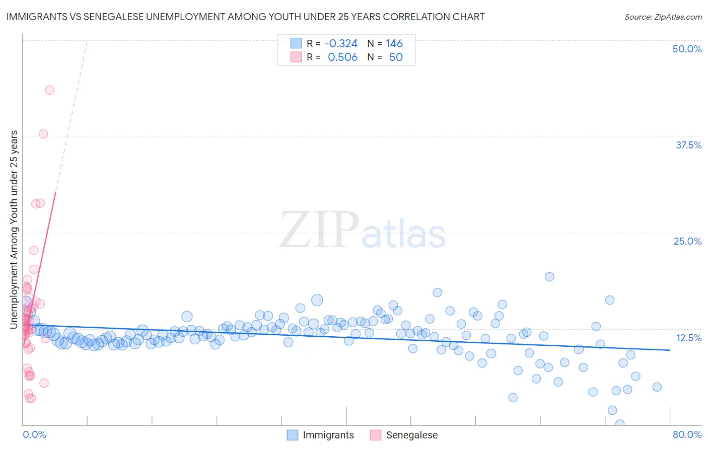 Immigrants vs Senegalese Unemployment Among Youth under 25 years