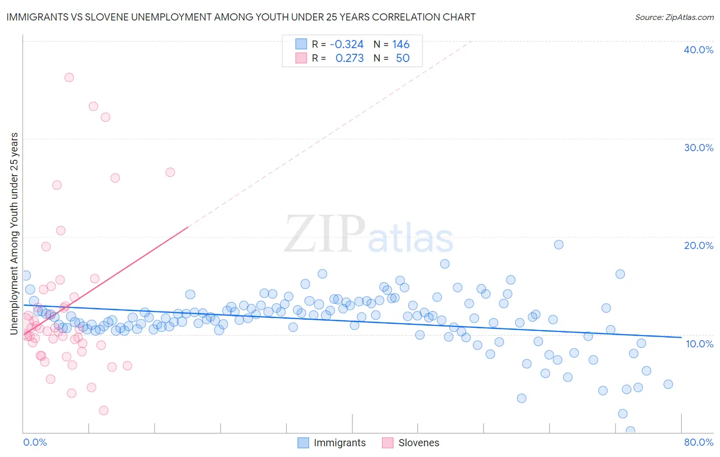 Immigrants vs Slovene Unemployment Among Youth under 25 years