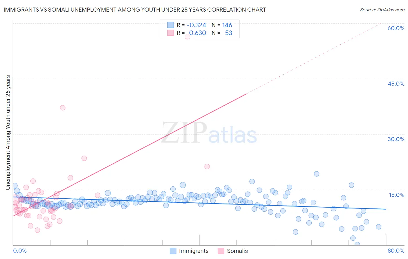 Immigrants vs Somali Unemployment Among Youth under 25 years