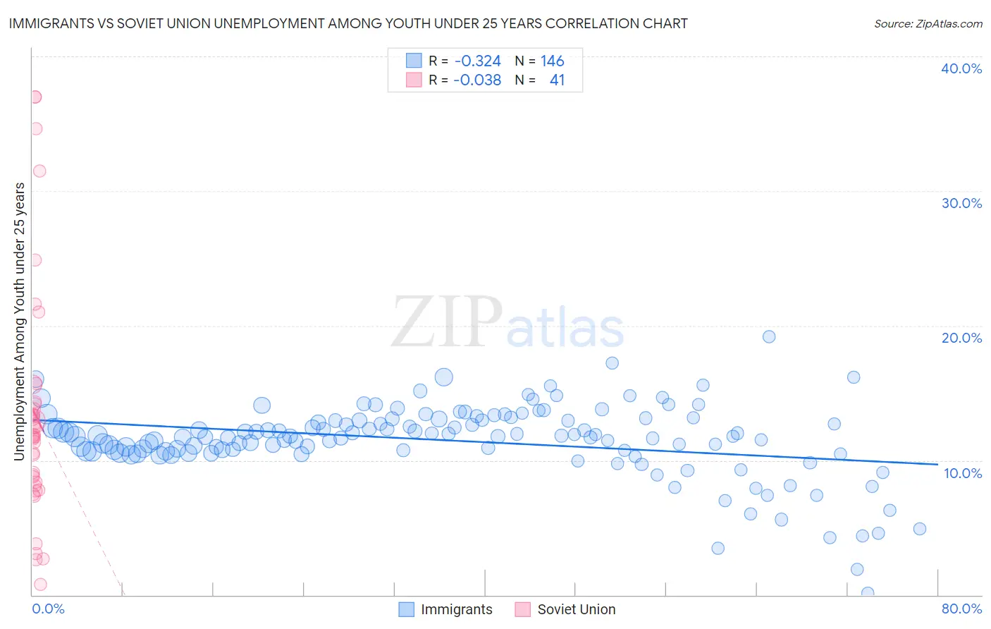 Immigrants vs Soviet Union Unemployment Among Youth under 25 years
