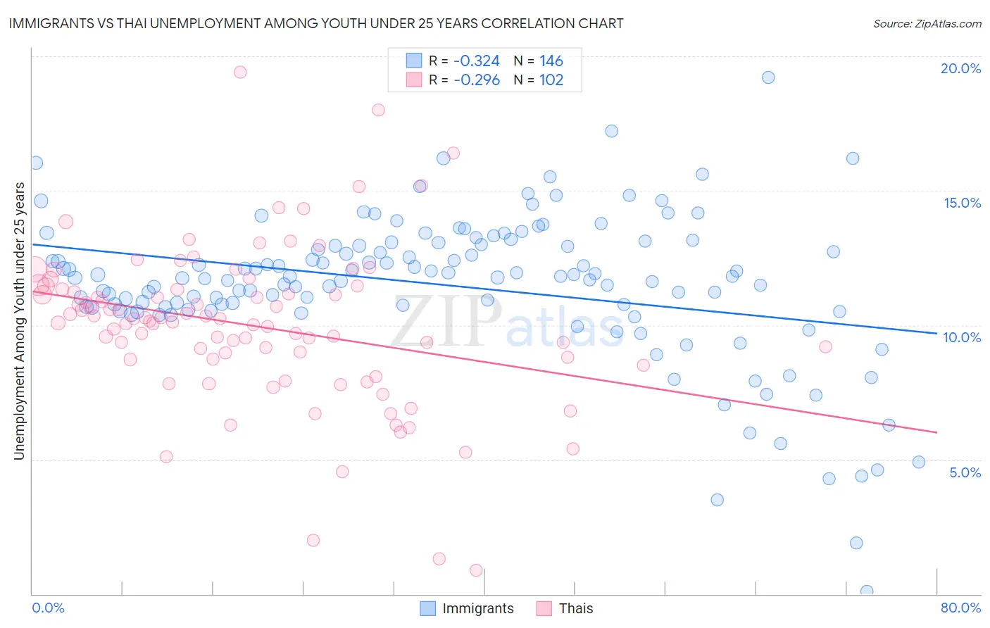Immigrants vs Thai Unemployment Among Youth under 25 years