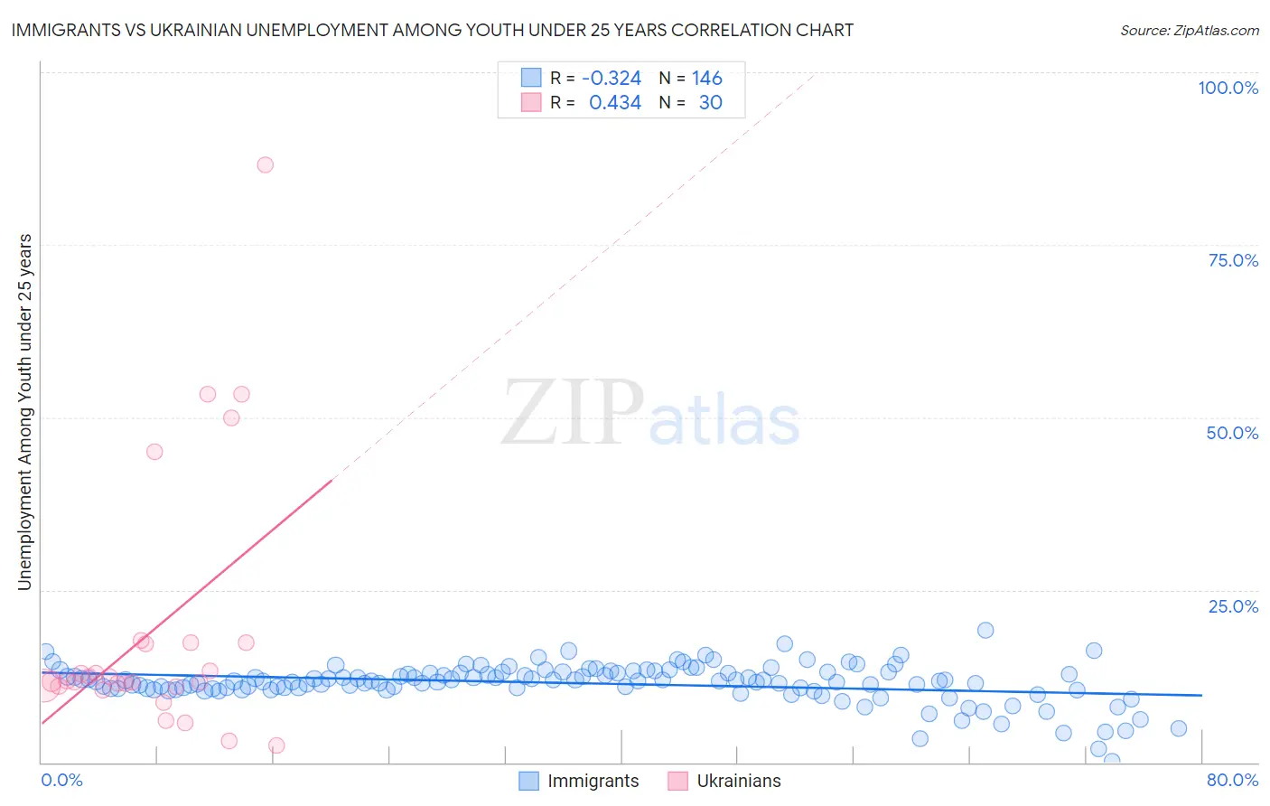 Immigrants vs Ukrainian Unemployment Among Youth under 25 years
