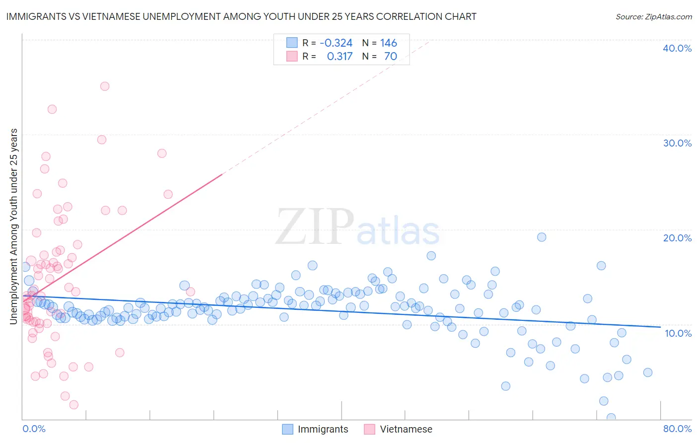 Immigrants vs Vietnamese Unemployment Among Youth under 25 years
