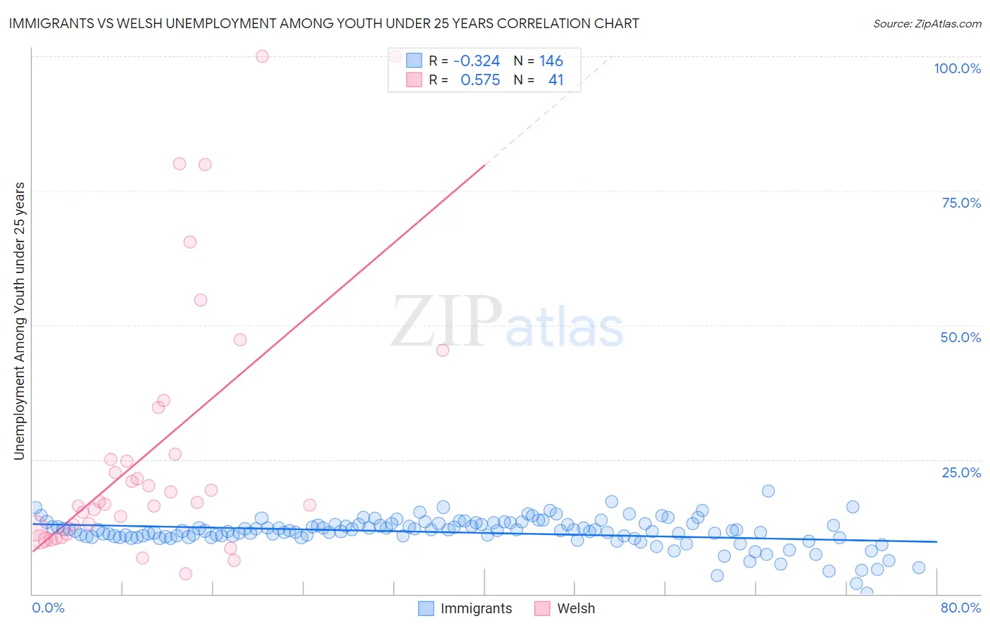 Immigrants vs Welsh Unemployment Among Youth under 25 years