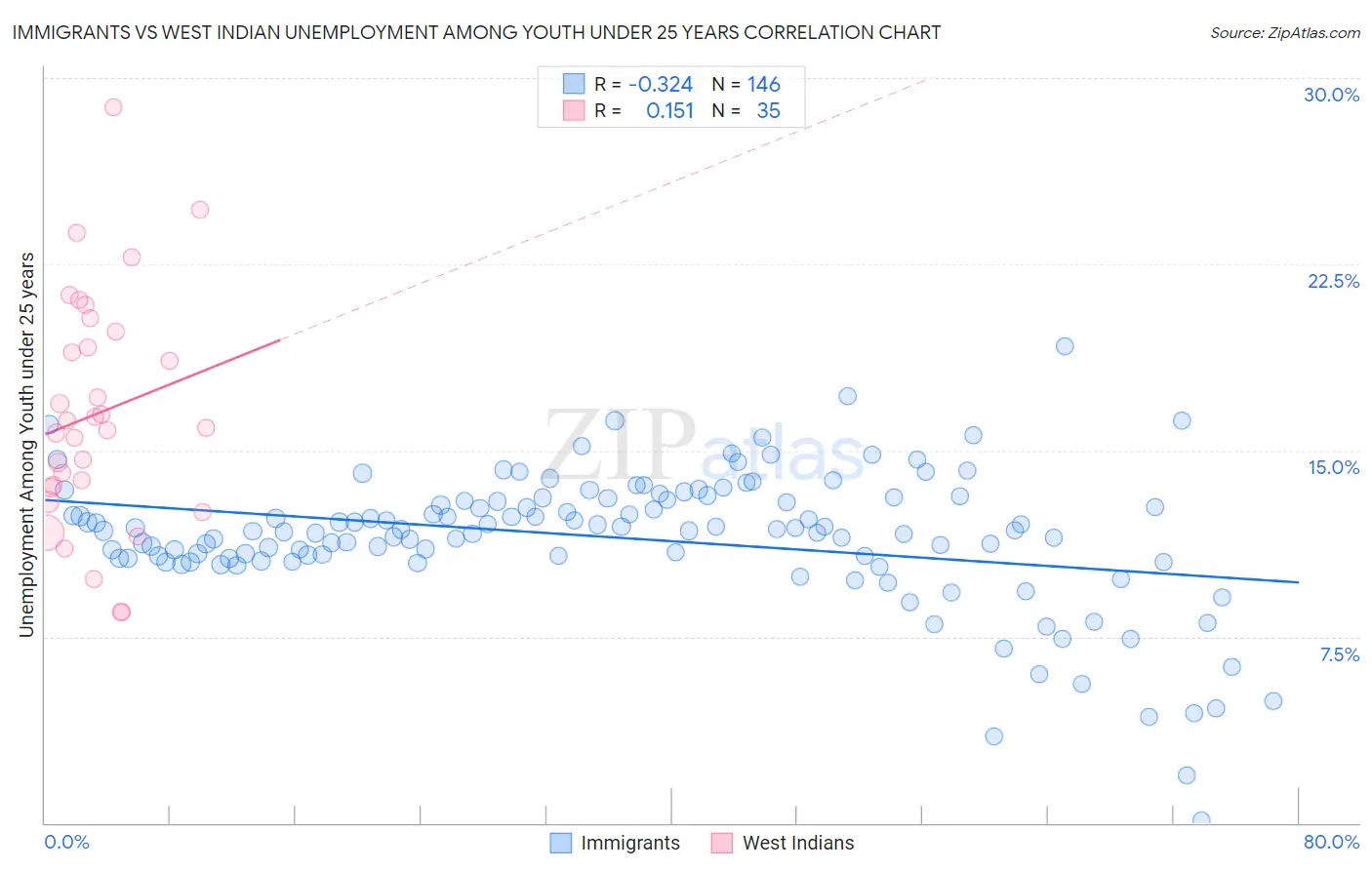 Immigrants vs West Indian Unemployment Among Youth under 25 years