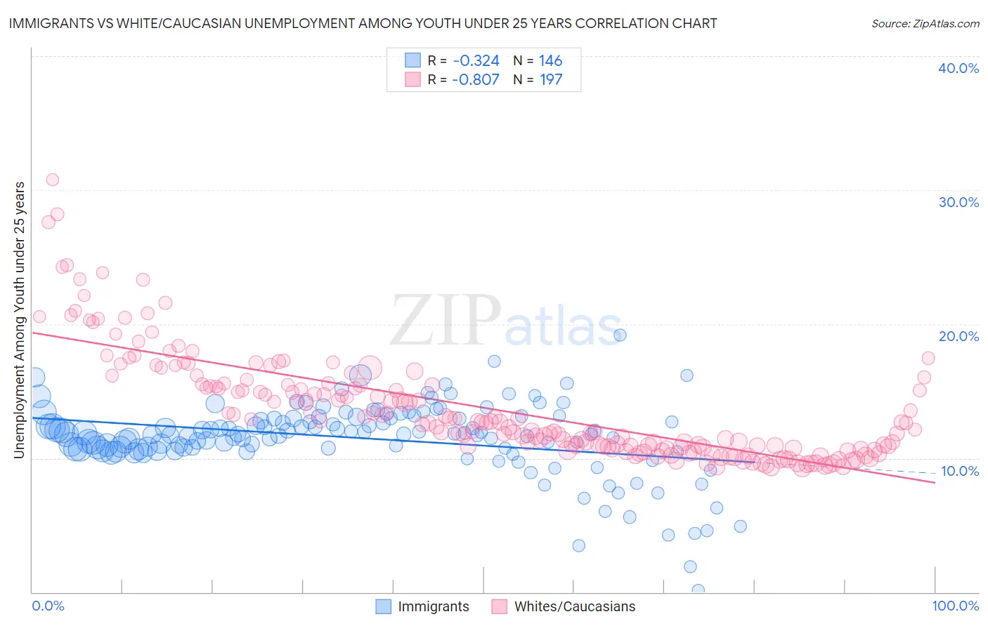Immigrants vs White/Caucasian Unemployment Among Youth under 25 years