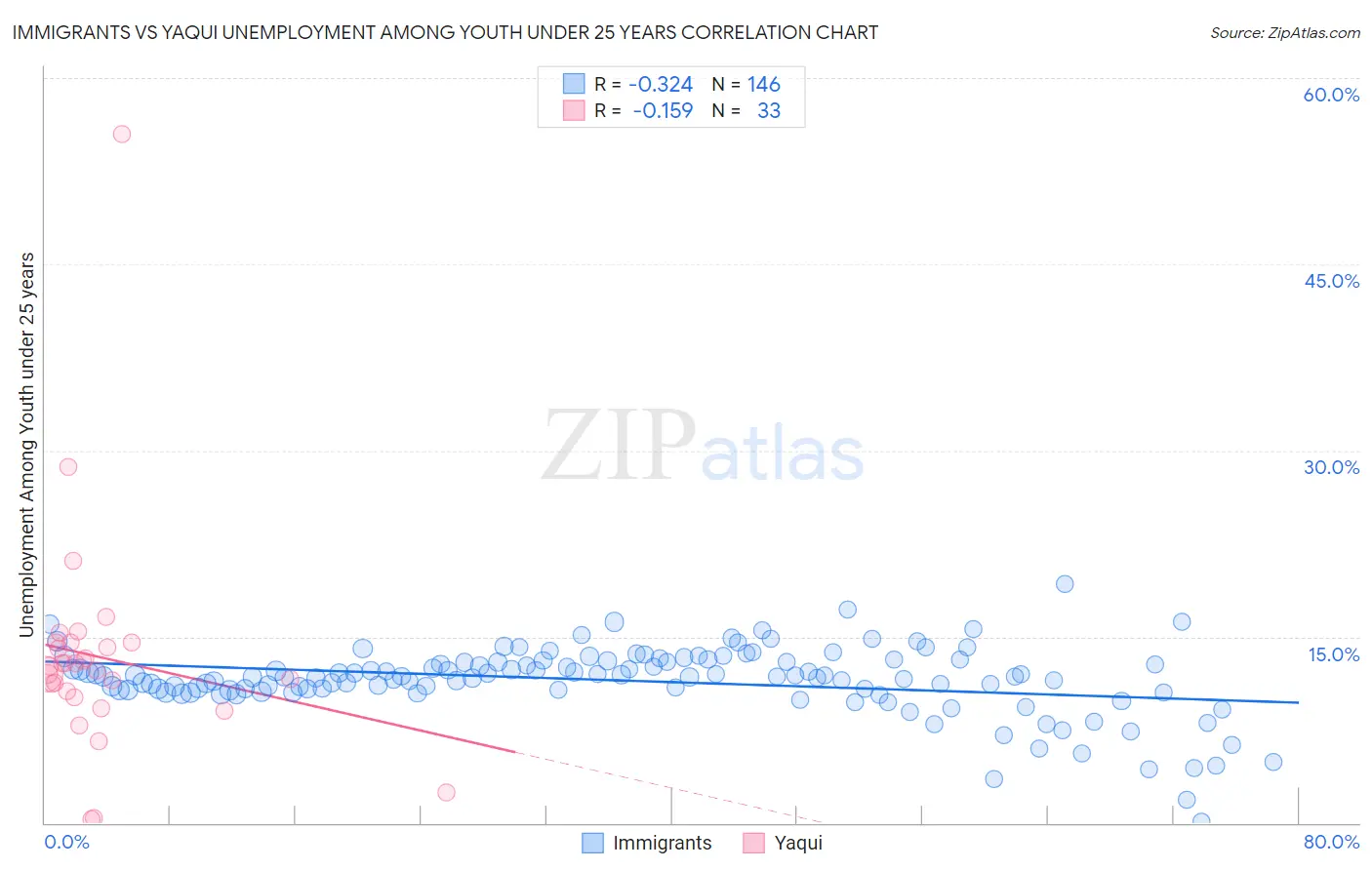 Immigrants vs Yaqui Unemployment Among Youth under 25 years