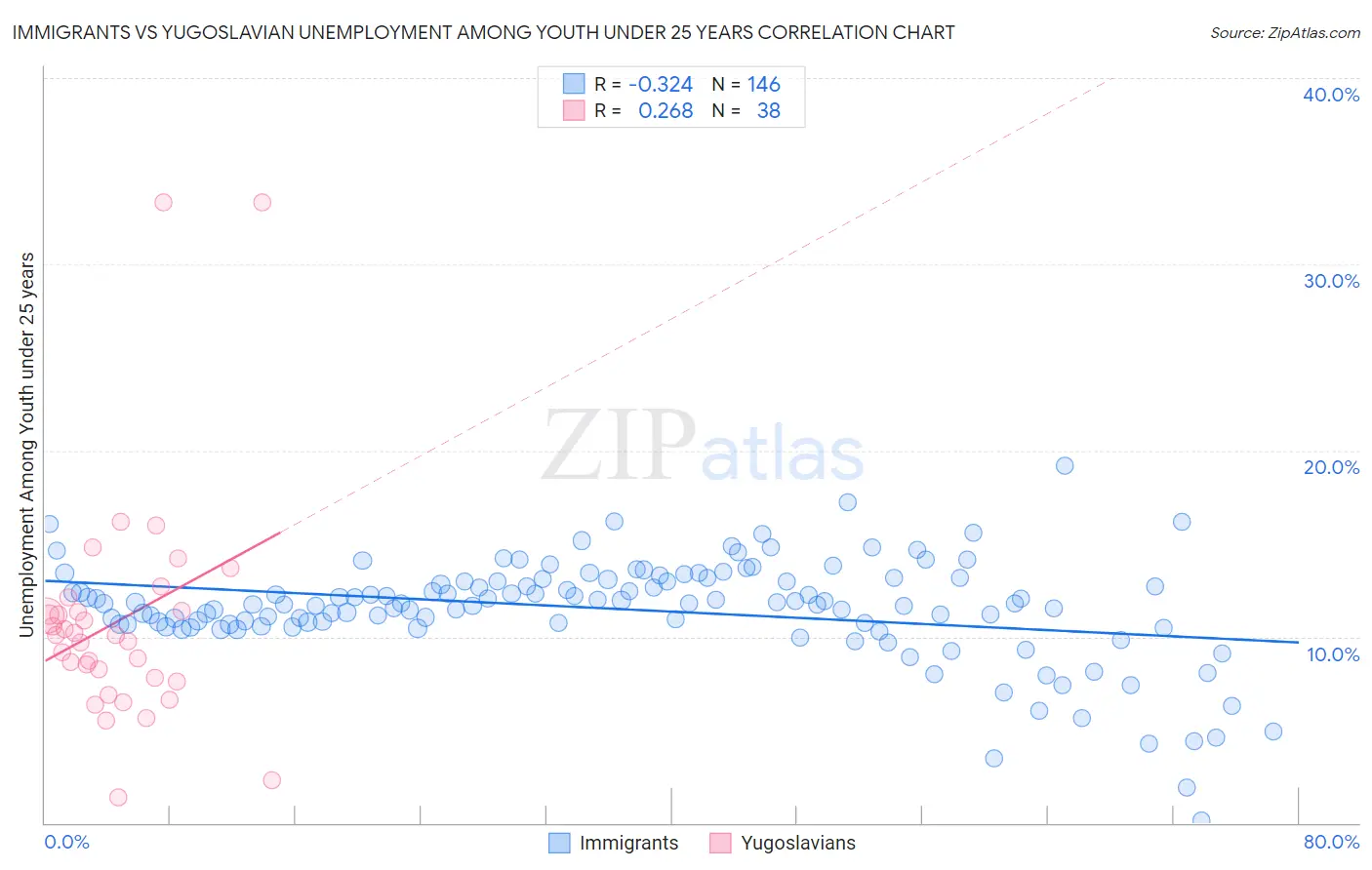 Immigrants vs Yugoslavian Unemployment Among Youth under 25 years