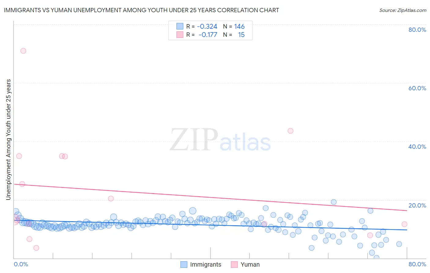 Immigrants vs Yuman Unemployment Among Youth under 25 years