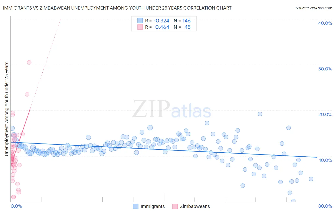 Immigrants vs Zimbabwean Unemployment Among Youth under 25 years