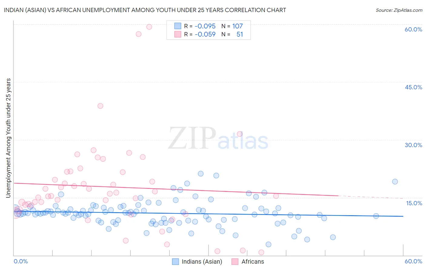 Indian (Asian) vs African Unemployment Among Youth under 25 years