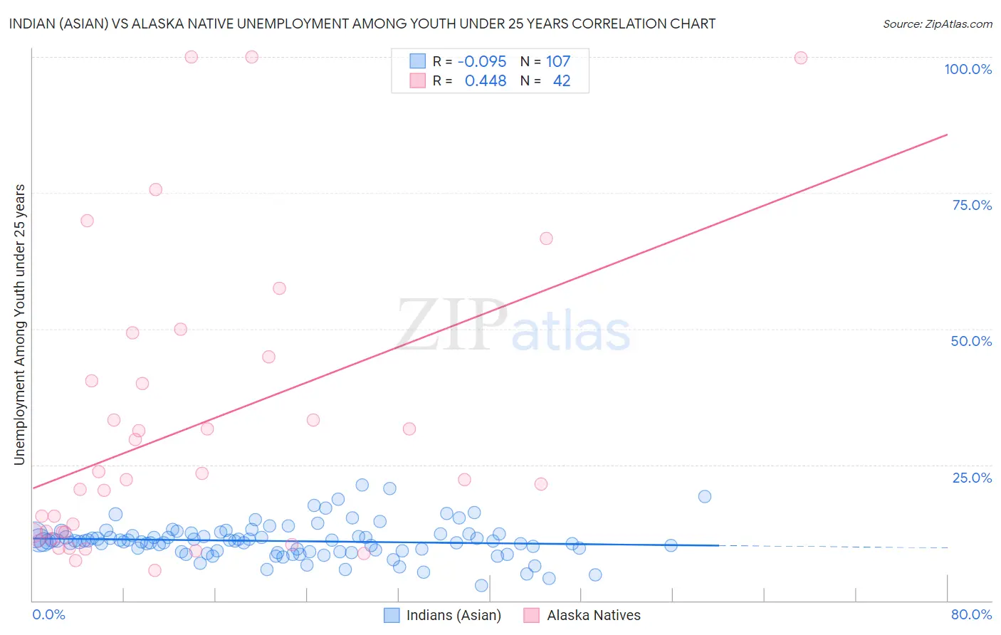 Indian (Asian) vs Alaska Native Unemployment Among Youth under 25 years