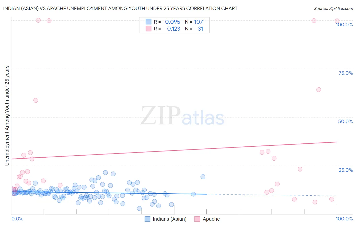 Indian (Asian) vs Apache Unemployment Among Youth under 25 years