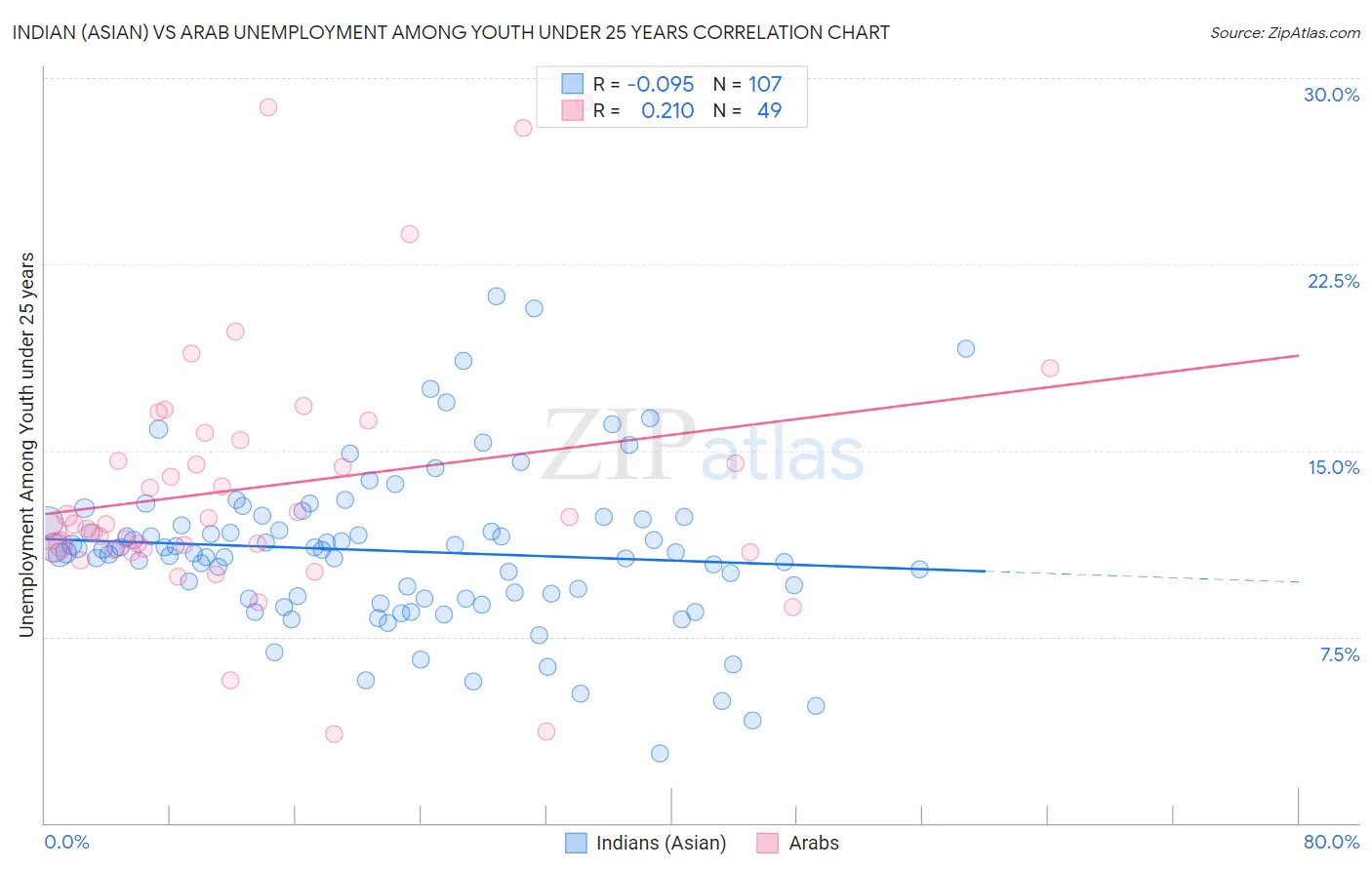 Indian (Asian) vs Arab Unemployment Among Youth under 25 years